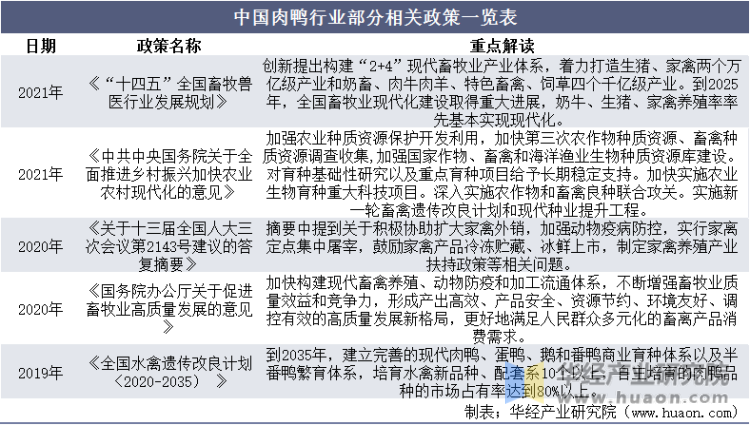 中国肉鸭行业部分相关政策一览表