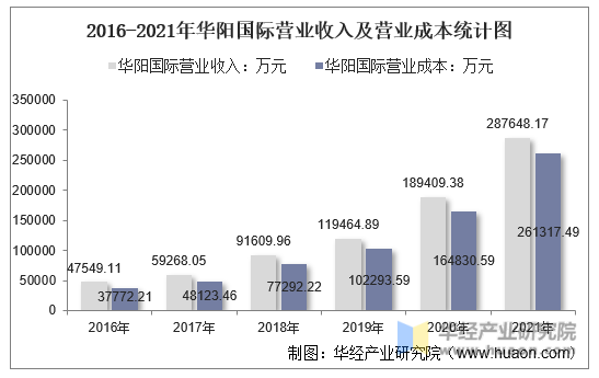 2016-2021年华阳国际营业收入及营业成本统计图