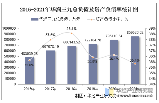 2016-2021年华润三九总负债及资产负债率统计图