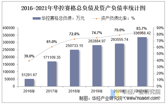2016-2021年华控赛格总负债及资产负债率统计图