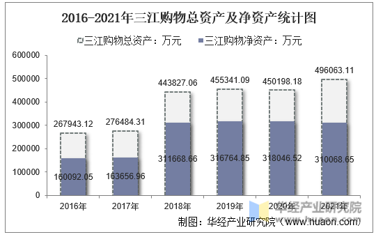 2016-2021年三江购物总资产及净资产统计图