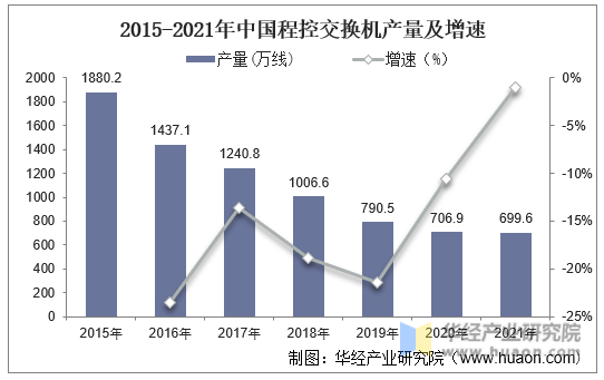 2015-2021年中国程控交换机产量及增速