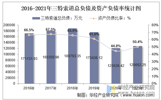 2016-2021年三特索道总负债及资产负债率统计图