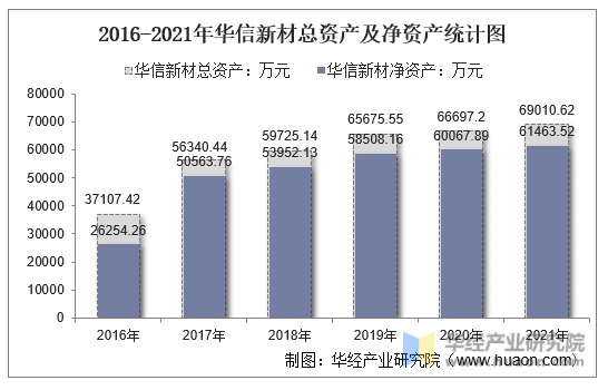 2016-2021年华信新材总资产及净资产统计图
