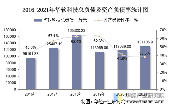 2016-2021年华软科技总负债及资产负债率统计图