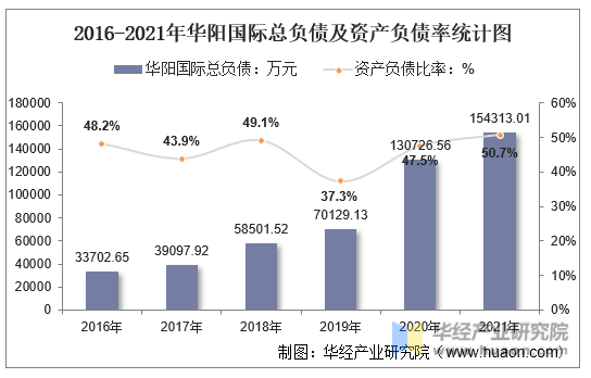 2016-2021年华阳国际总负债及资产负债率统计图