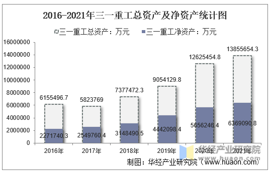 2016-2021年三一重工总资产及净资产统计图