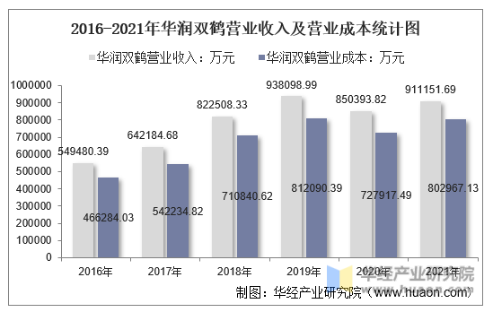 2016-2021年华润双鹤营业收入及营业成本统计图