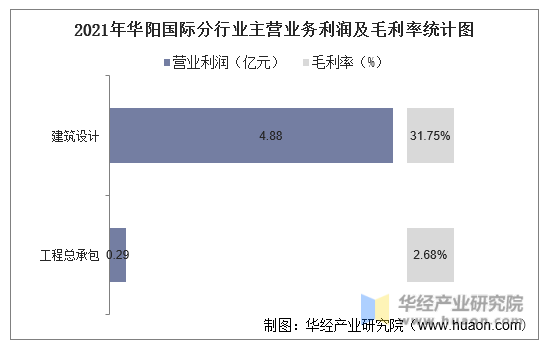 2021年华阳国际分行业主营业务利润及毛利率统计图