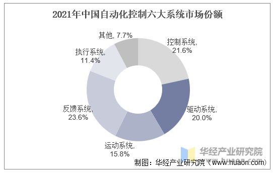 2021年中国自动化控制六大系统市场份额