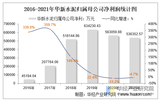 2016-2021年华新水泥归属母公司净利润统计图