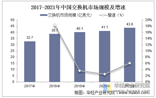 2017-2021年中国交换机市场规模及增速