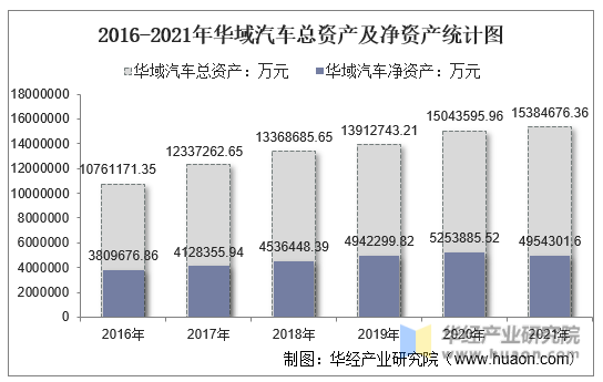 2016-2021年华域汽车总资产及净资产统计图