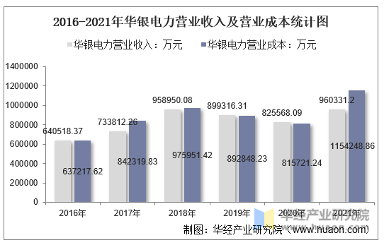 2016-2021年华银电力营业收入及营业成本统计图