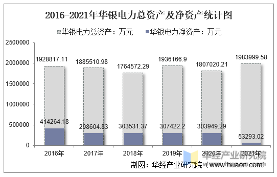 2016-2021年华银电力总资产及净资产统计图