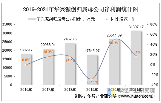2016-2021年华兴源创归属母公司净利润统计图