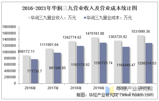 2016-2021年华润三九营业收入及营业成本统计图