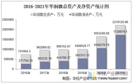 2016-2021年华润微总资产及净资产统计图