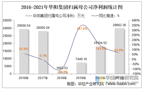 2016-2021年华阳集团归属母公司净利润统计图