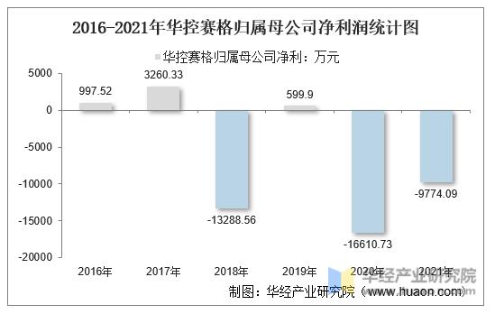 2016-2021年华控赛格归属母公司净利润统计图