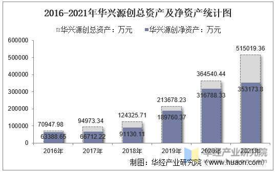 2016-2021年华兴源创总资产及净资产统计图
