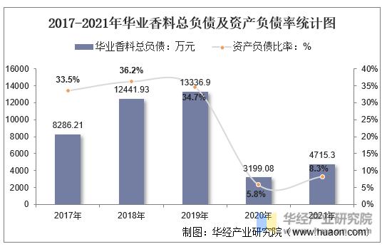 2017-2021年华业香料总负债及资产负债率统计图