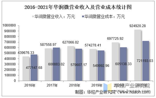 2016-2021年华润微营业收入及营业成本统计图