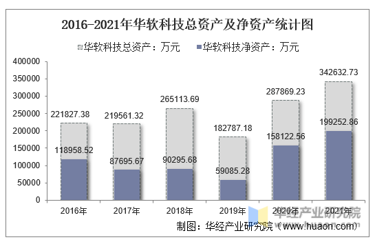 2016-2021年华软科技总资产及净资产统计图