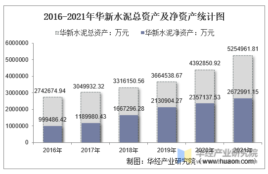 2016-2021年华新水泥总资产及净资产统计图
