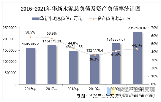 2016-2021年华新水泥总负债及资产负债率统计图