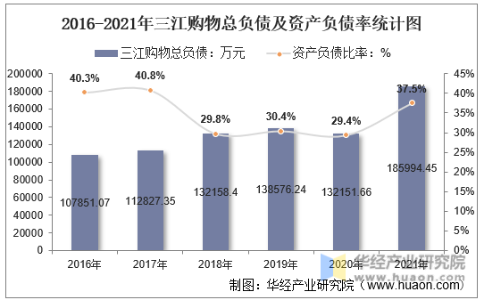2016-2021年三江购物总负债及资产负债率统计图