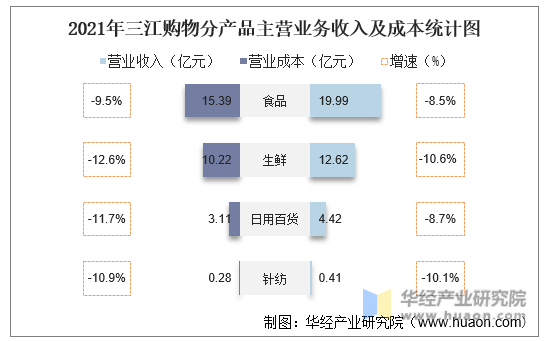 2021年三江购物分产品主营业务收入及成本统计图