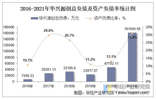 2016-2021年华兴源创总负债及资产负债率统计图