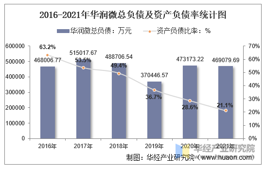 2016-2021年华润微总负债及资产负债率统计图