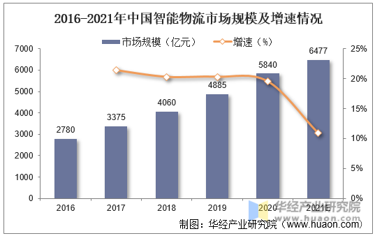 2016-2021年中国智能物流市场规模及增速情况