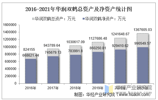 2016-2021年华润双鹤总资产及净资产统计图