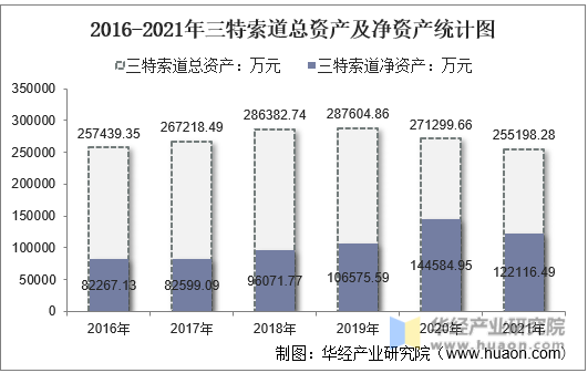 2016-2021年三特索道总资产及净资产统计图