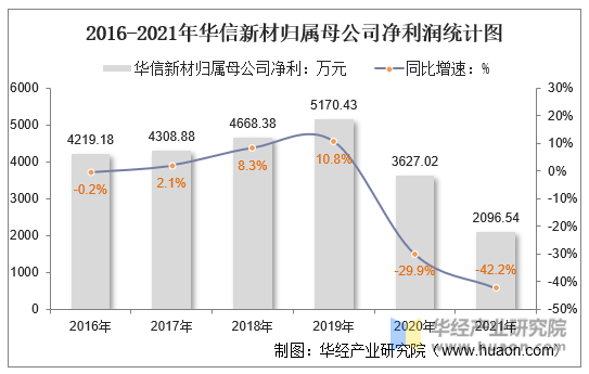 2016-2021年华信新材归属母公司净利润统计图