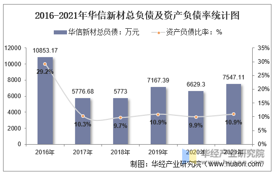 2016-2021年华信新材总负债及资产负债率统计图
