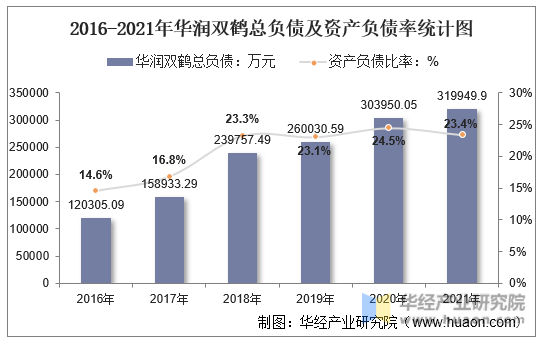 2016-2021年华润双鹤总负债及资产负债率统计图