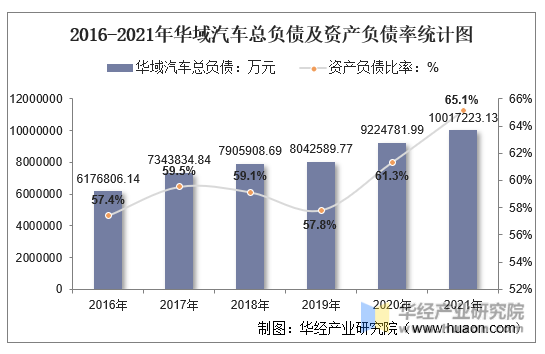 2016-2021年华域汽车总负债及资产负债率统计图