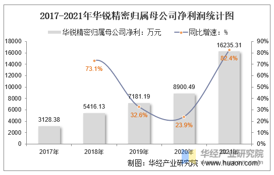 2017-2021年华锐精密归属母公司净利润统计图