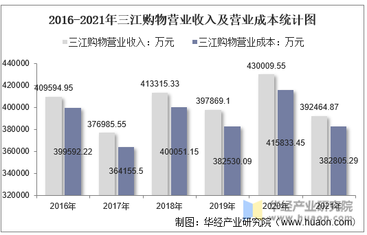 2016-2021年三江购物营业收入及营业成本统计图