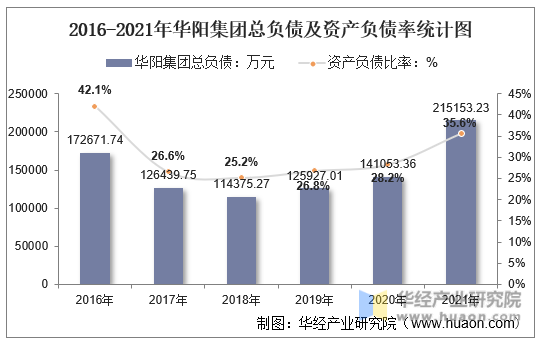2016-2021年华阳集团总负债及资产负债率统计图