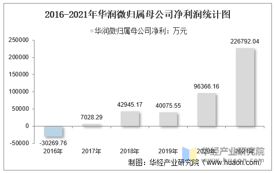 2016-2021年华润微归属母公司净利润统计图