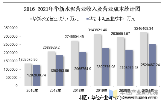 2016-2021年华新水泥营业收入及营业成本统计图