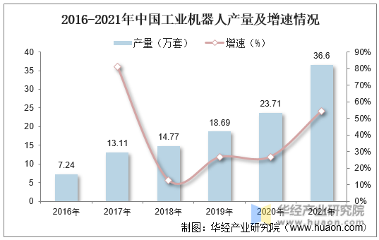 2016-2021年中国工业机器人产量及增速情况