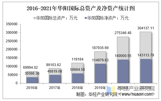 2016-2021年华阳国际总资产及净资产统计图
