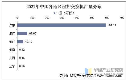 2021年中国各地区程控交换机产量分布