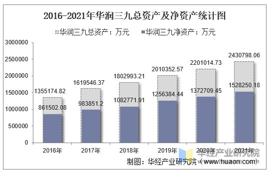 2016-2021年华润三九总资产及净资产统计图
